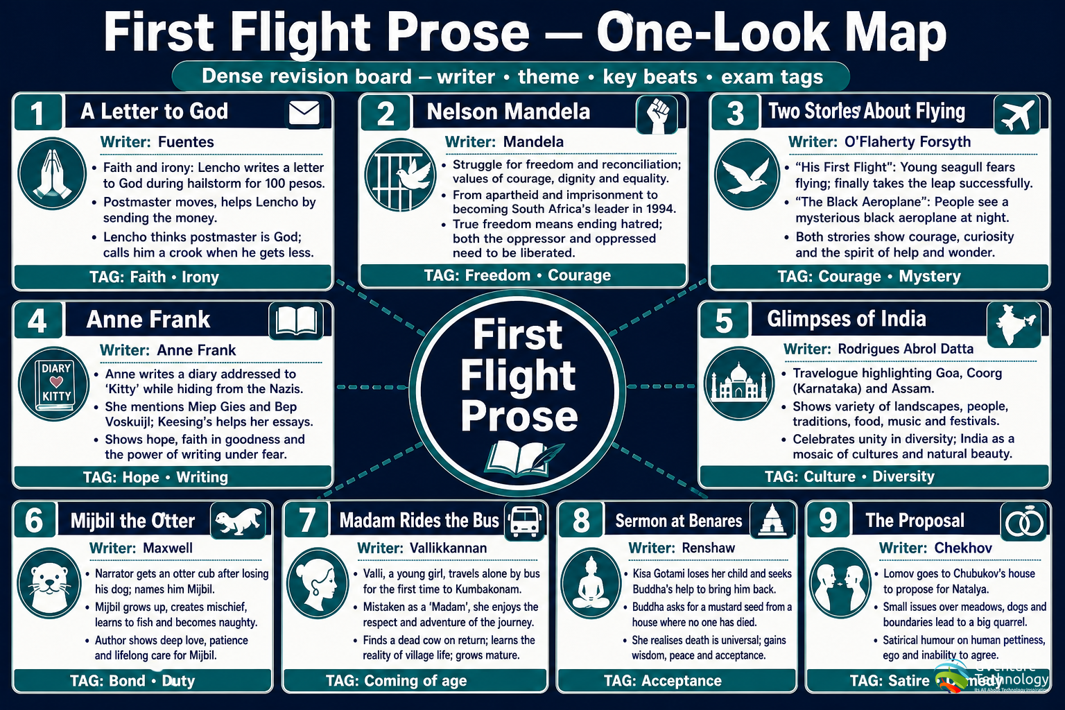 First Flight Prose — One-Look Map