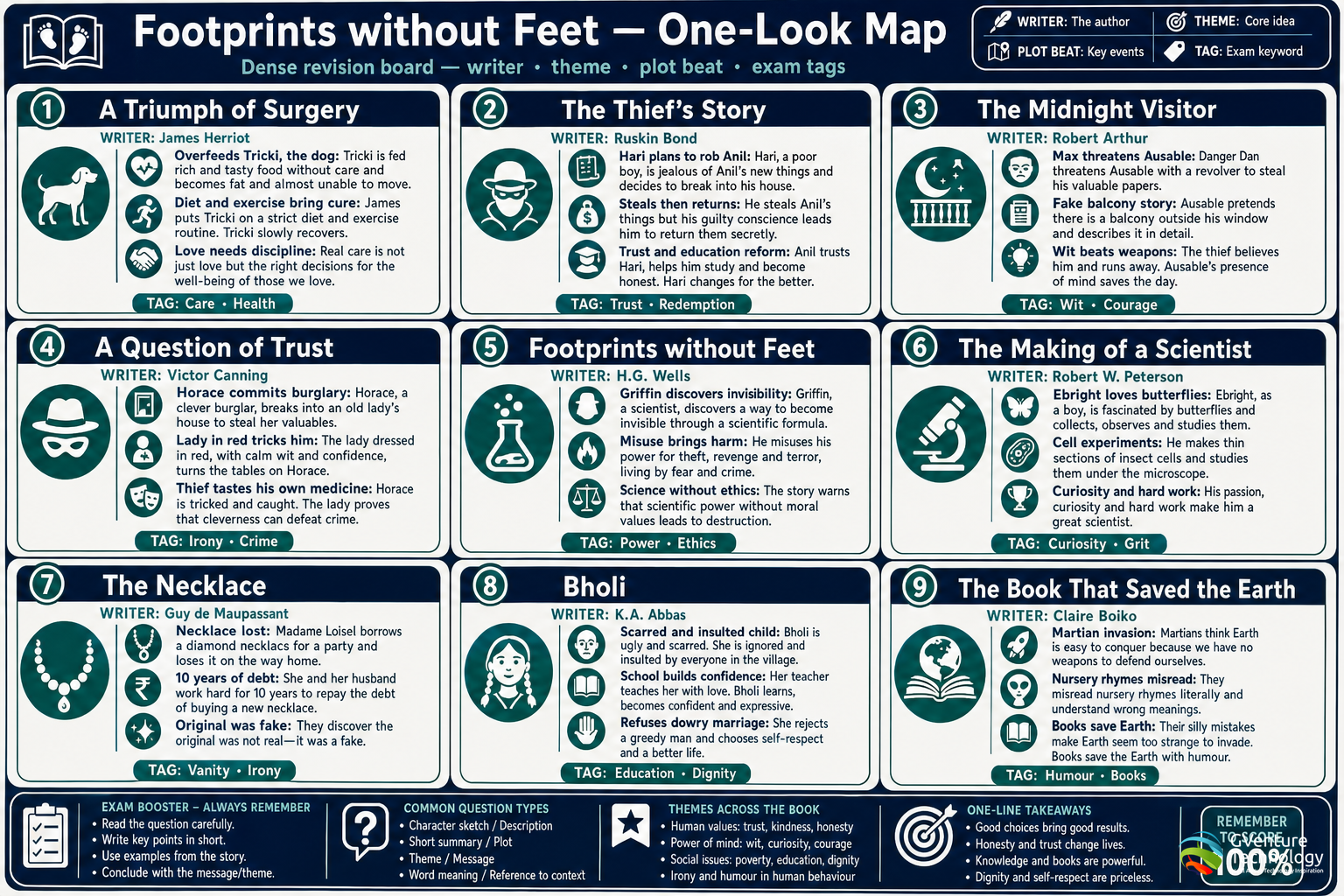 Footprints without Feet — One-Look Map